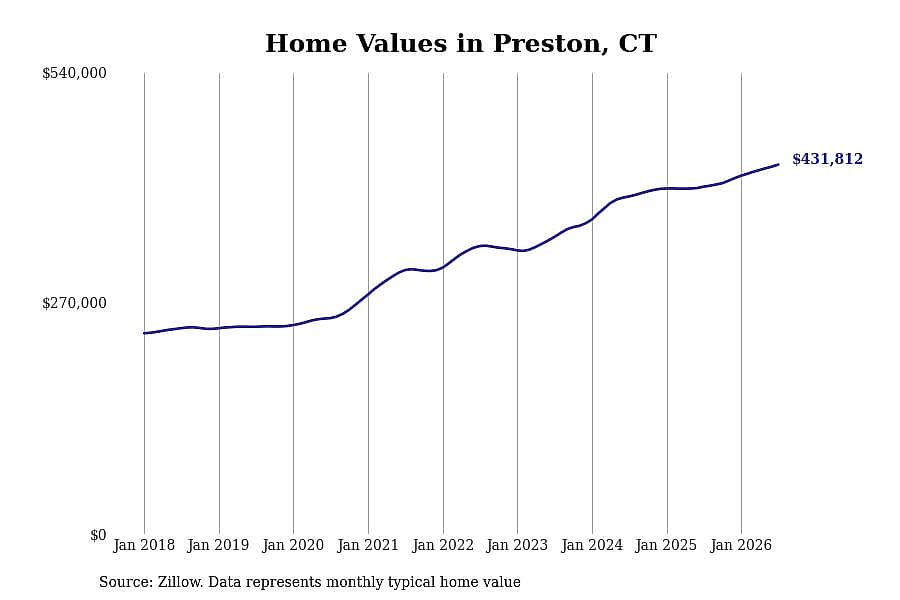 #12. Preston, CT