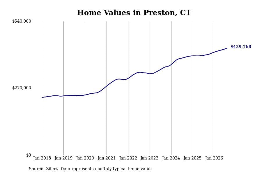 #11. Preston, CT