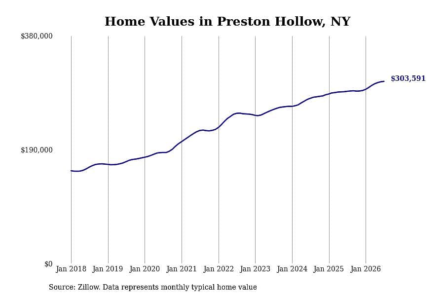 #26. Preston Hollow, NY
