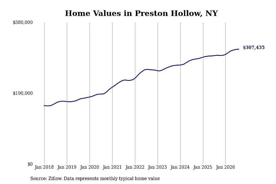 #23. Preston Hollow, NY