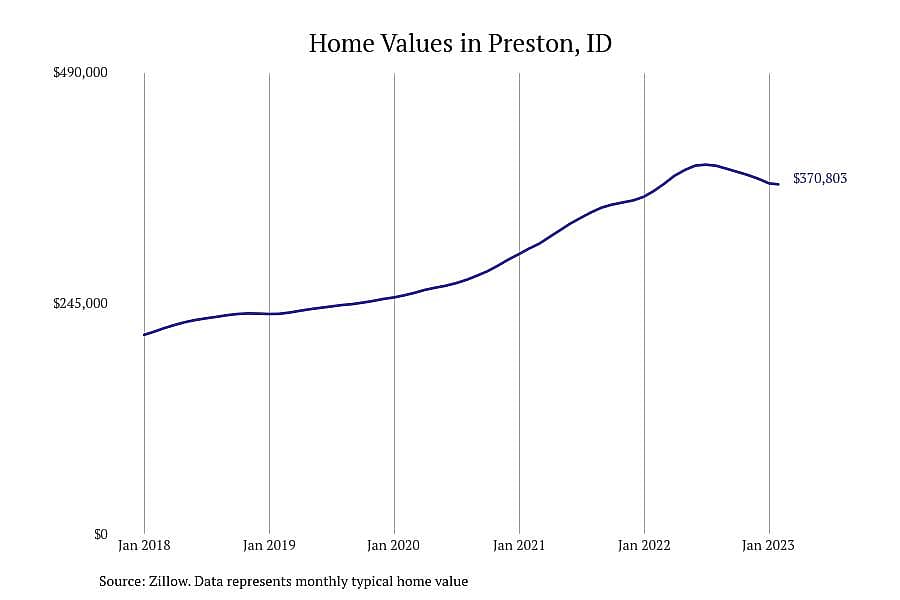 #13. Preston, ID