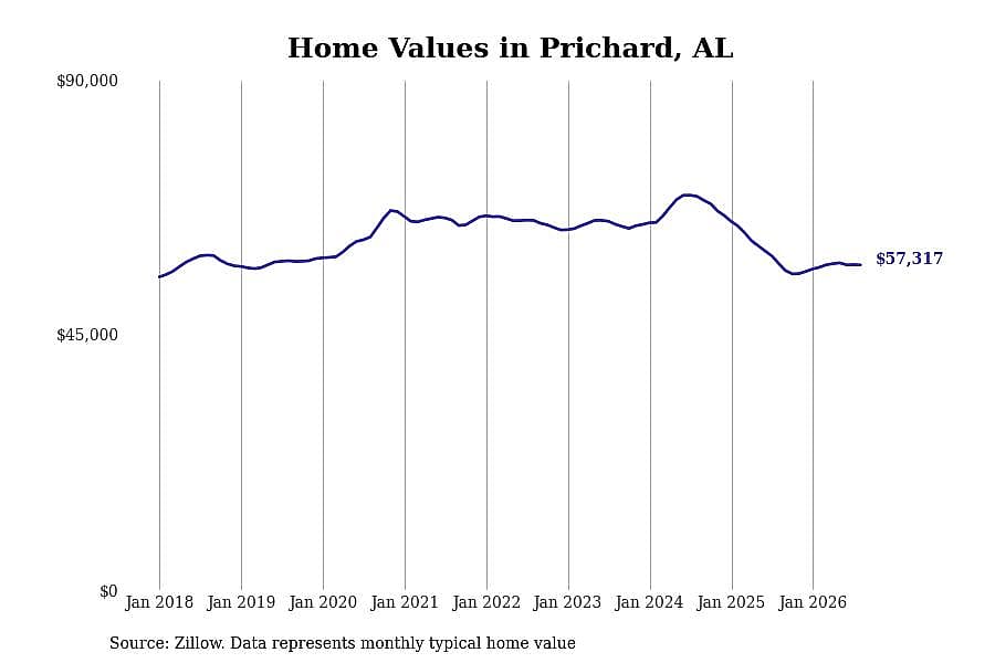 #21. Prichard, AL