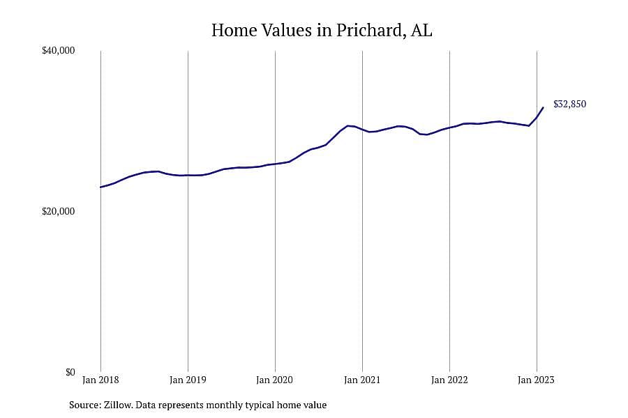 #21. Prichard, AL