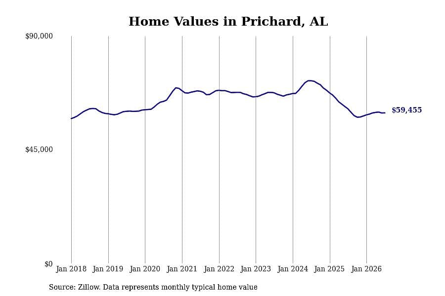 #17. Prichard, AL