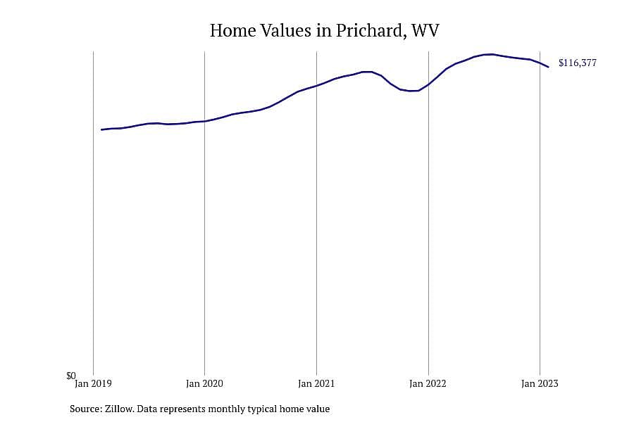 #22. Prichard, WV
