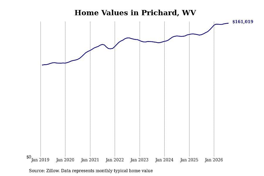#6. Prichard, WV