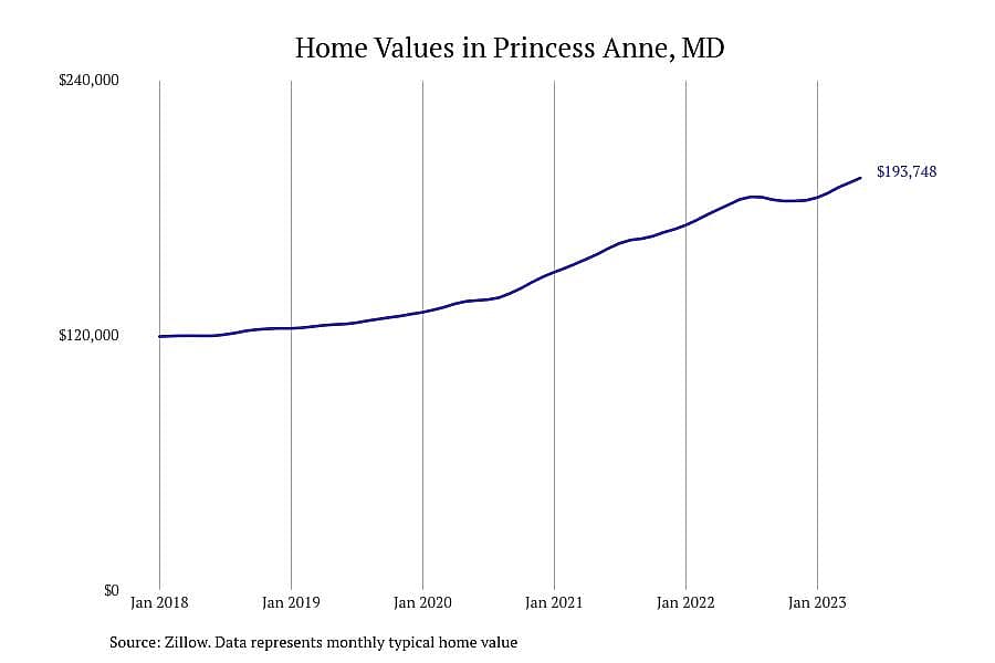 #27. Princess Anne, MD
