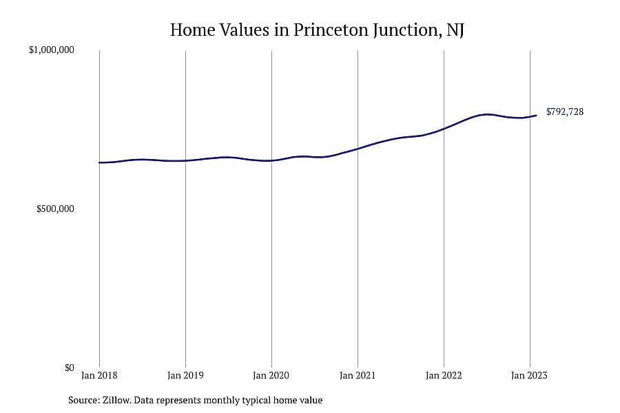 #1. Princeton Junction, NJ