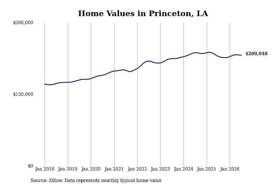 #9. Princeton, LA