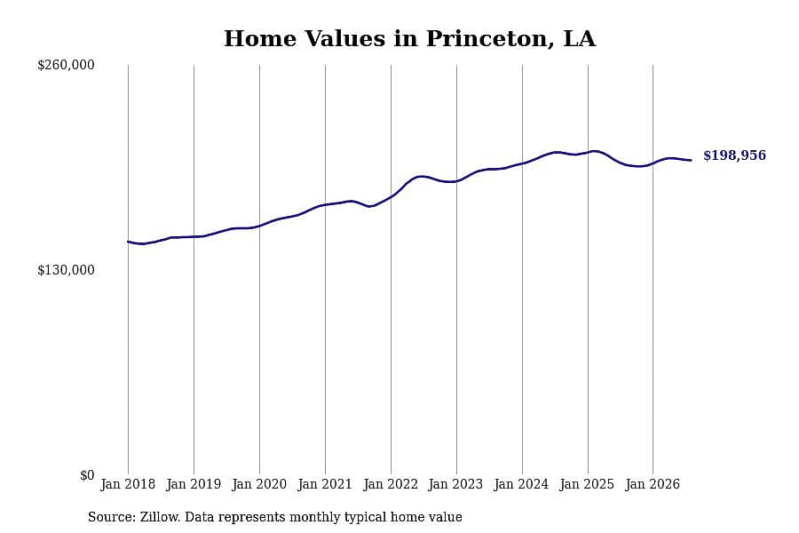 #15. Princeton, LA