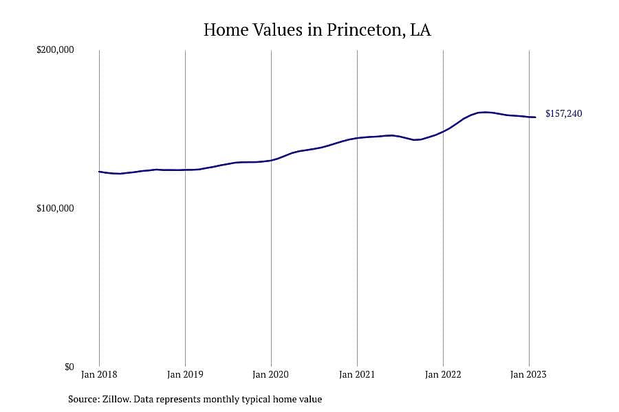 #9. Princeton, LA