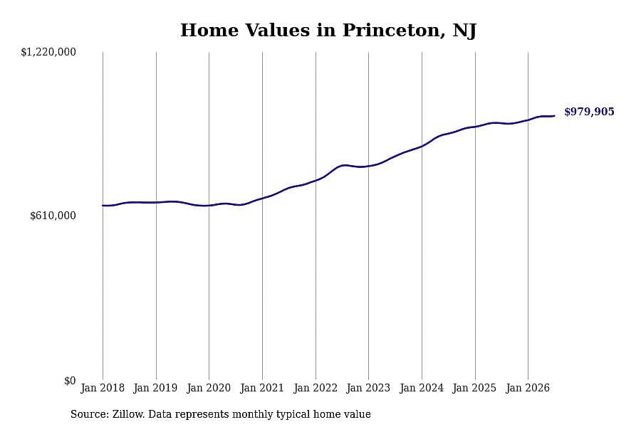 #1. Princeton, NJ