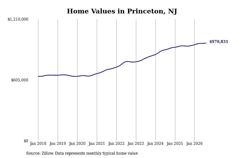 #1. Princeton, NJ
