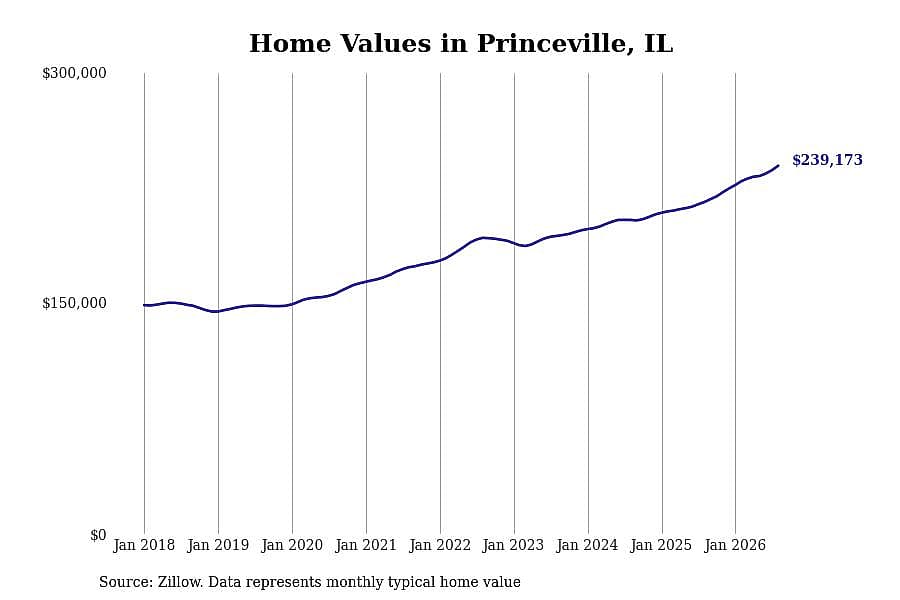 #15. Princeville, IL