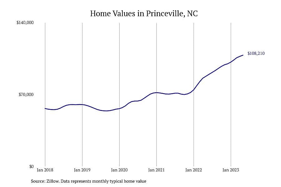 #1. Princeville, NC