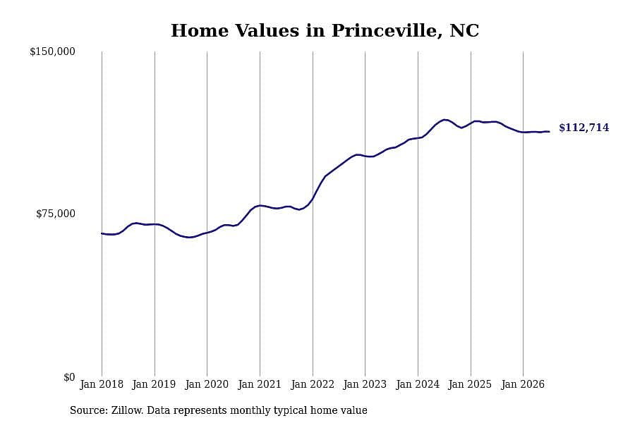 #13. Princeville, NC