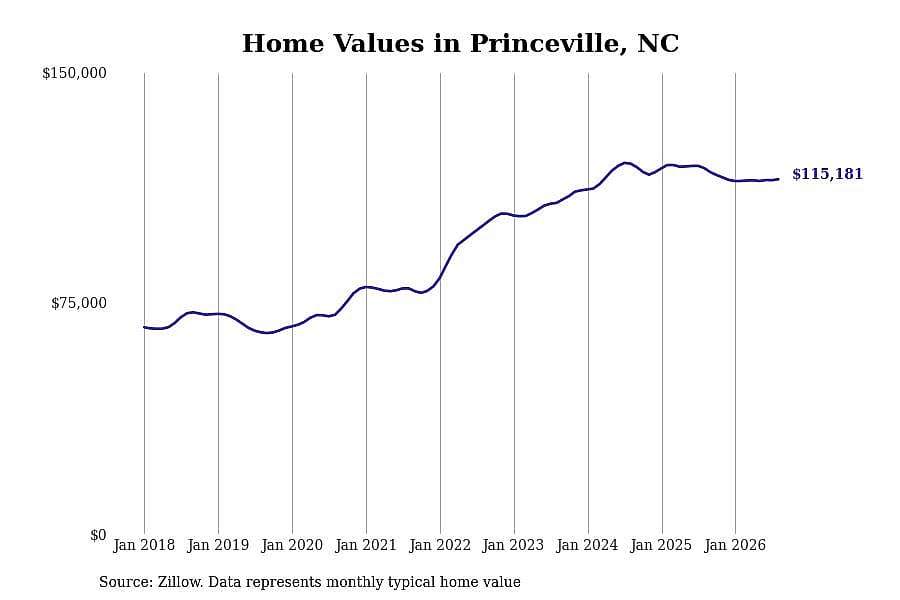 #13. Princeville, NC