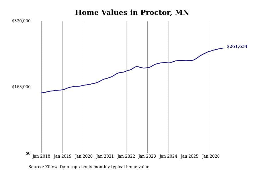 #26. Proctor, MN