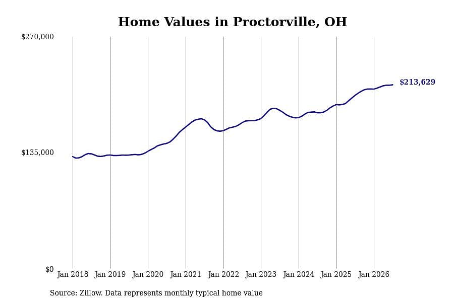 #8. Proctorville, OH