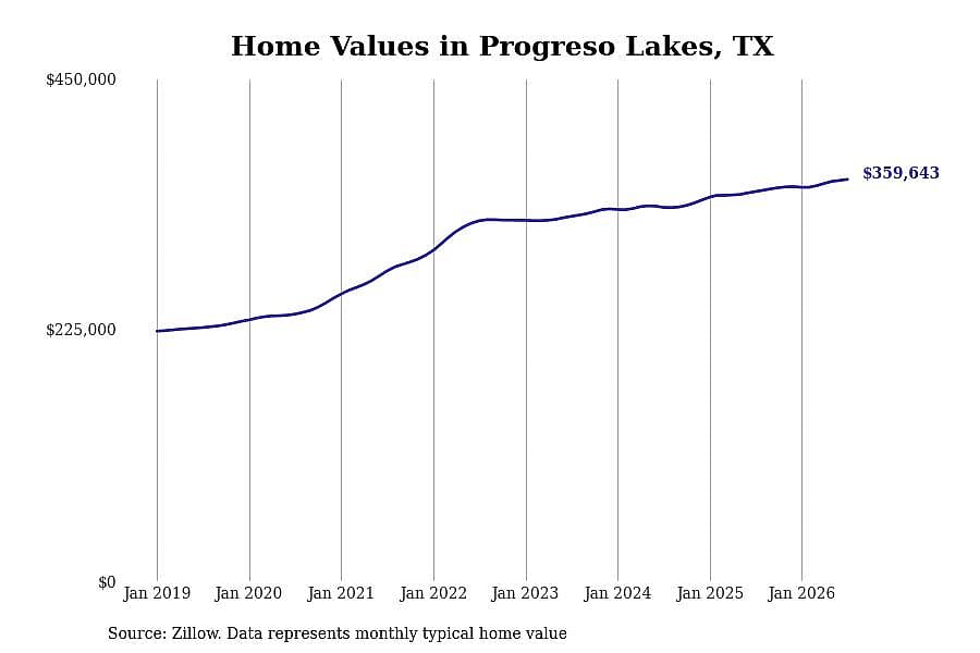 #2. Progreso Lakes, TX
