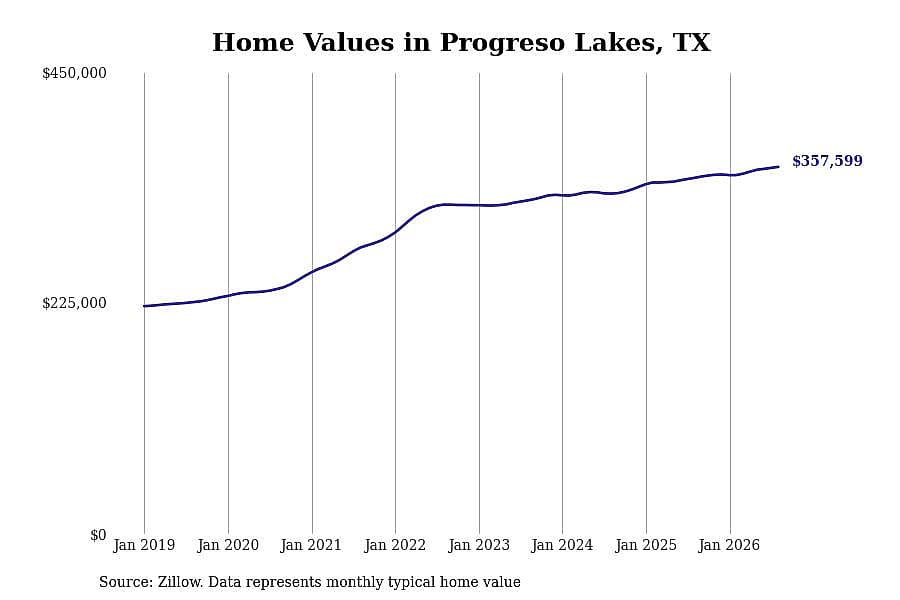 #2. Progreso Lakes, TX