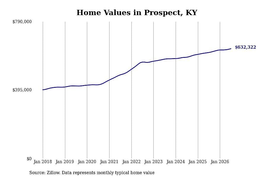 #1. Prospect, KY