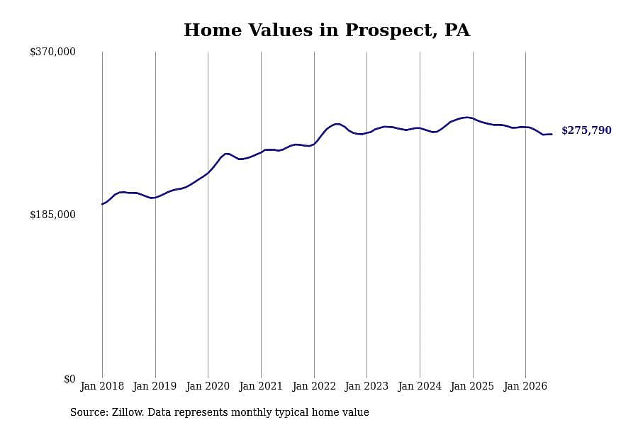 #30. Prospect, PA