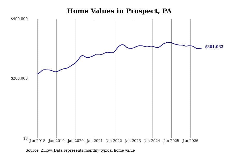 #27. Prospect, PA