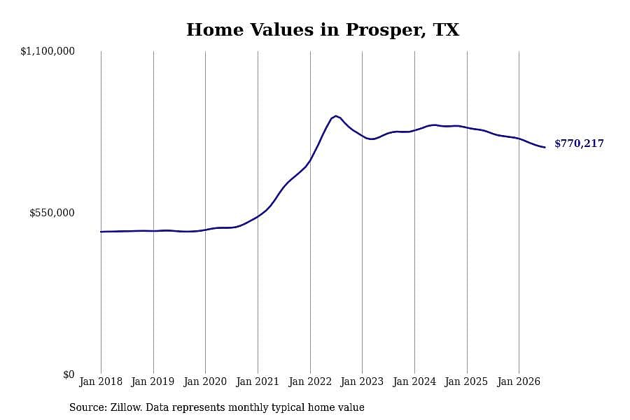 #12. Prosper, TX