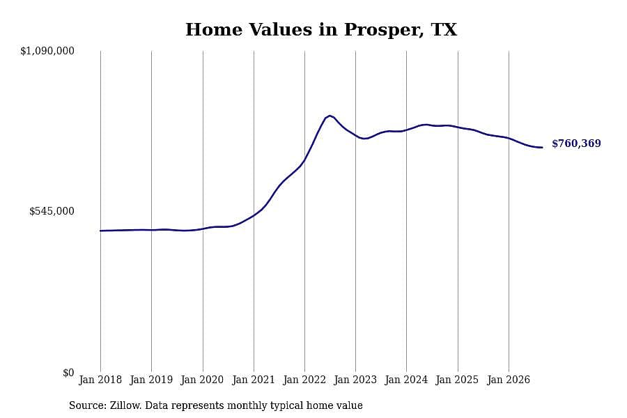 #27. Prosper