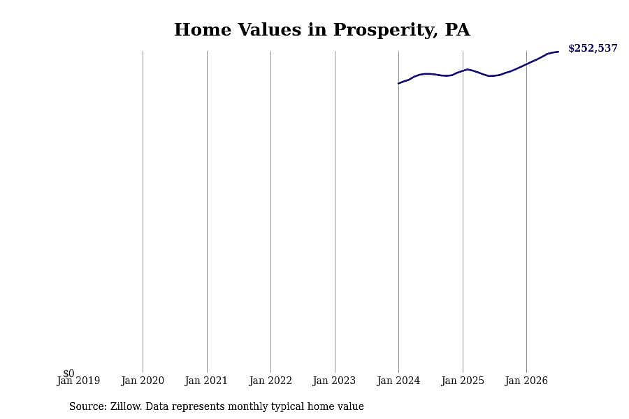 #10. Prosperity, PA
