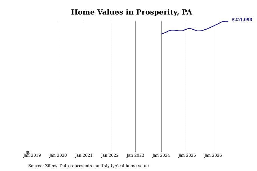 #10. Prosperity, PA