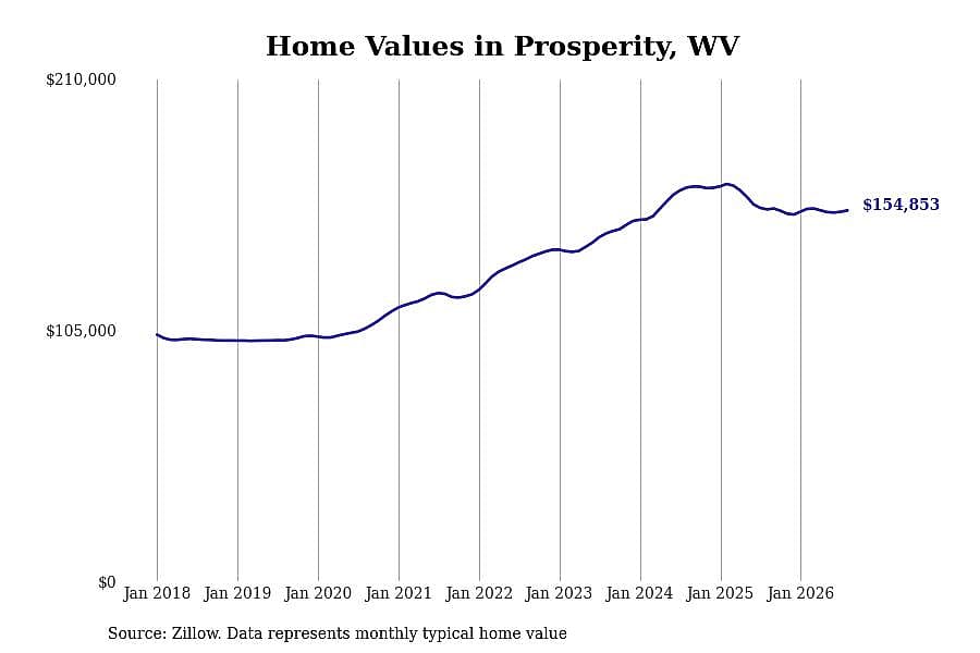 #14. Prosperity, WV
