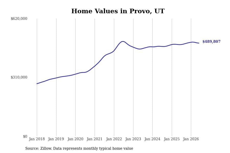 #22. Provo, UT