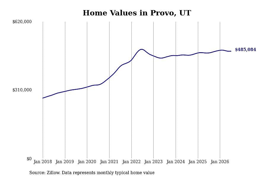 #22. Provo, UT