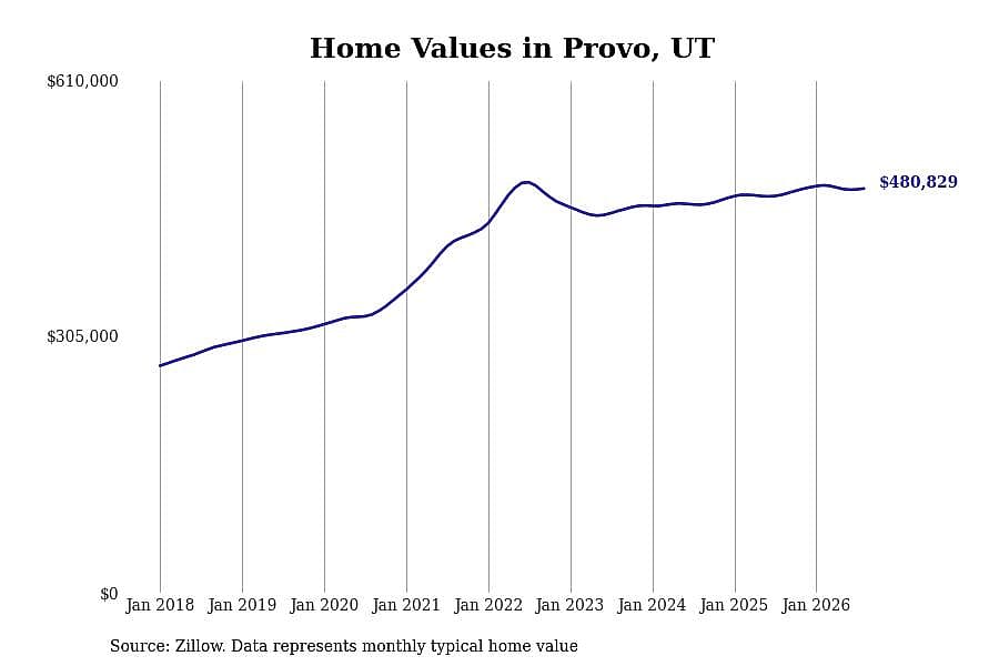 #23. Provo, UT