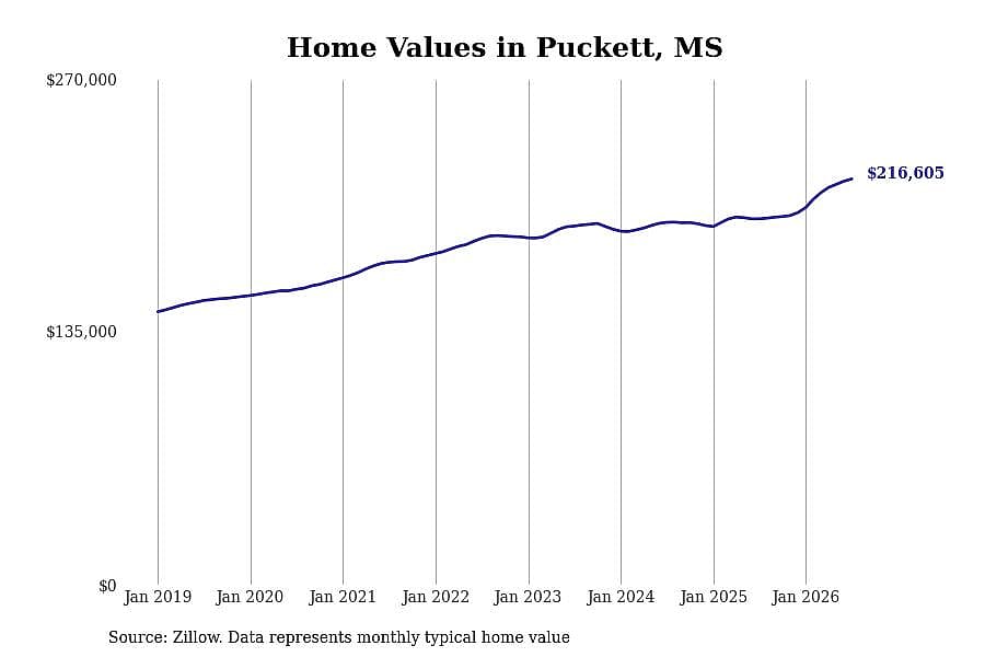 #2. Puckett, MS
