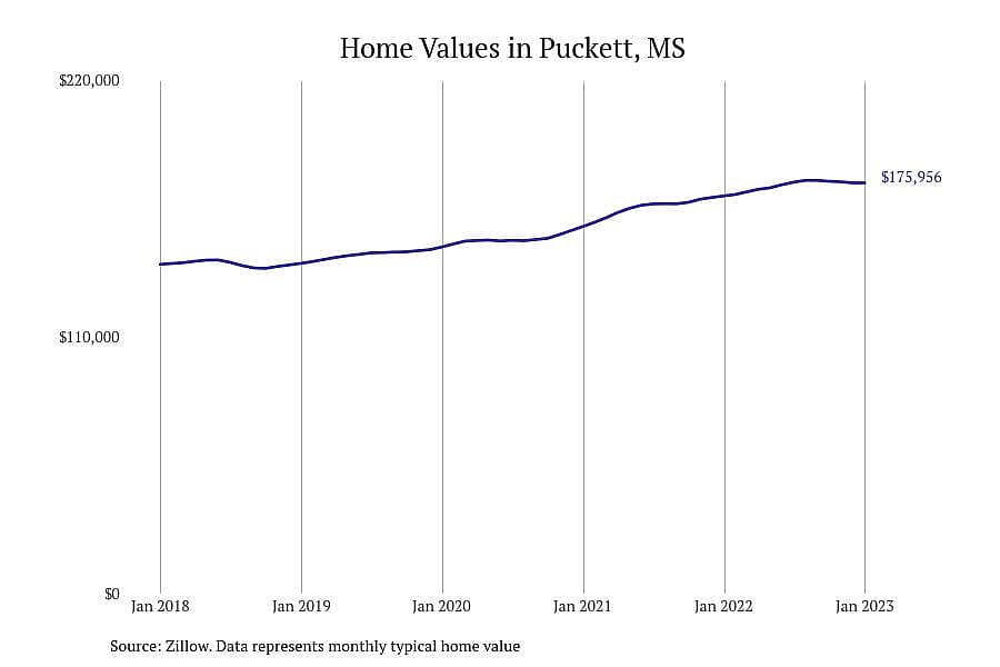 #12. Puckett, MS