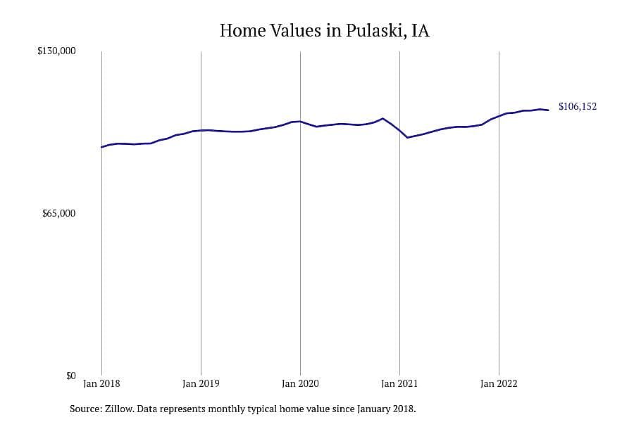 #9. Pulaski, IA