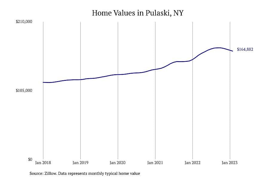 #15. Pulaski, NY