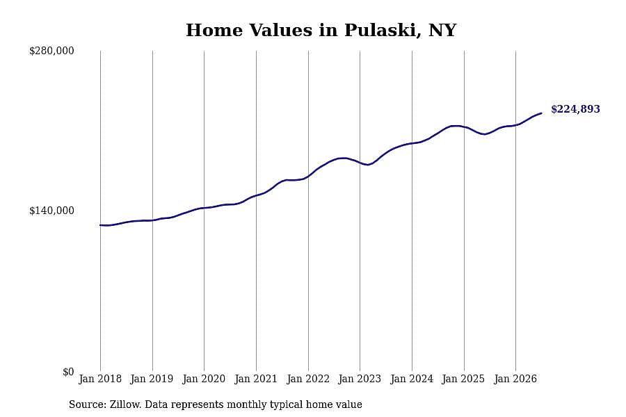 #13. Pulaski, NY
