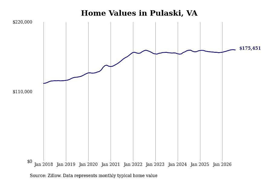 #16. Pulaski, VA