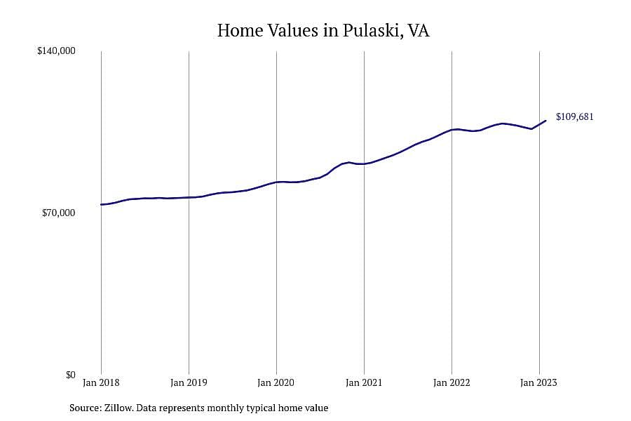 #18. Pulaski, VA