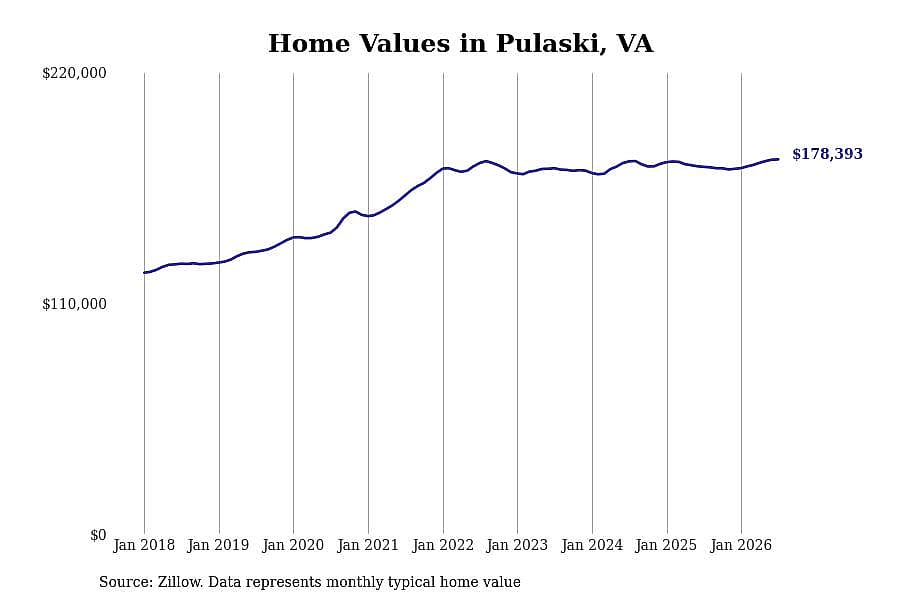 #17. Pulaski, VA