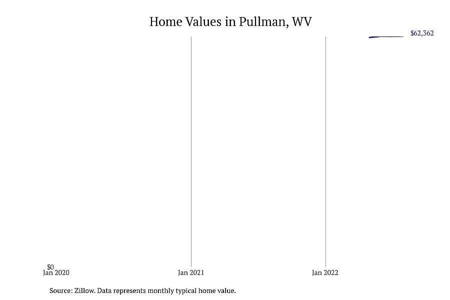 #8. Pullman, WV
