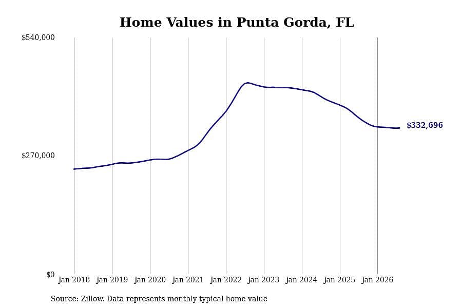 #3. Punta Gorda, FL