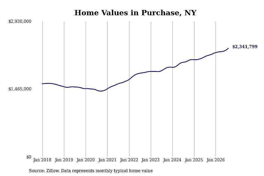 #22. Purchase, NY