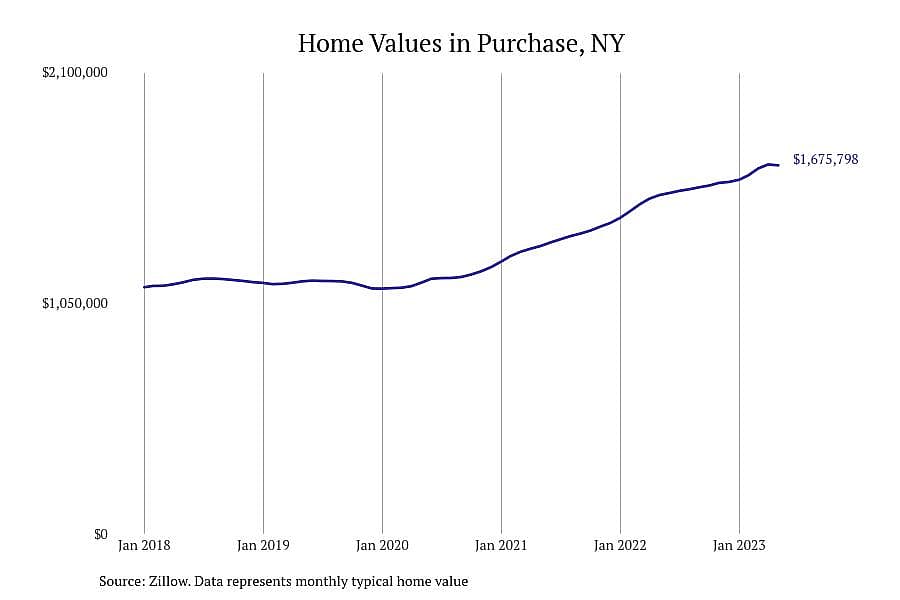 #7. Purchase, NY