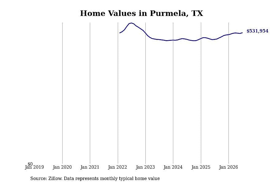 #1. Purmela, TX