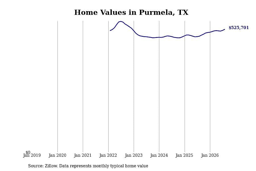 #1. Purmela, TX